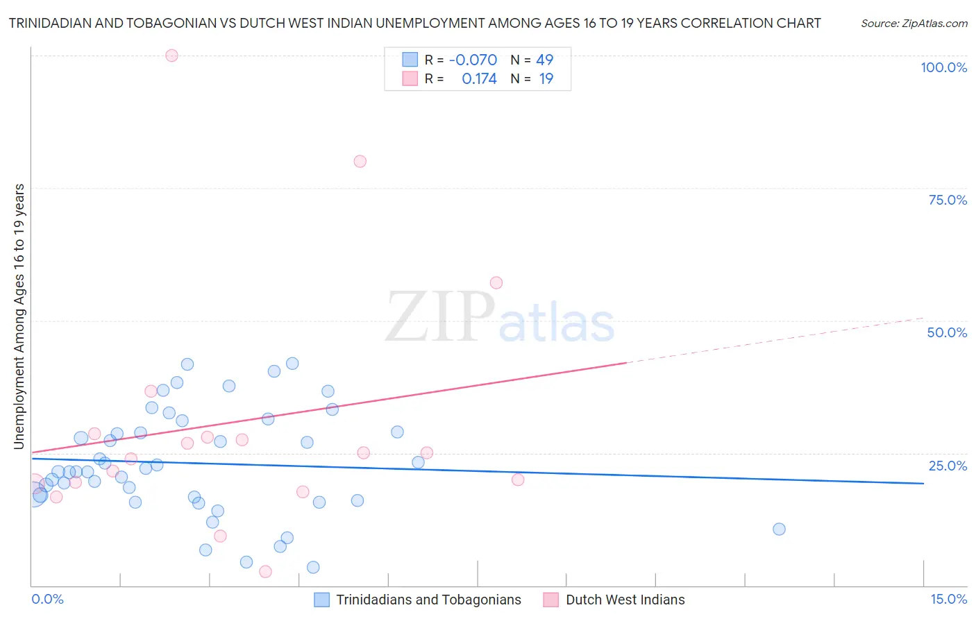 Trinidadian and Tobagonian vs Dutch West Indian Unemployment Among Ages 16 to 19 years