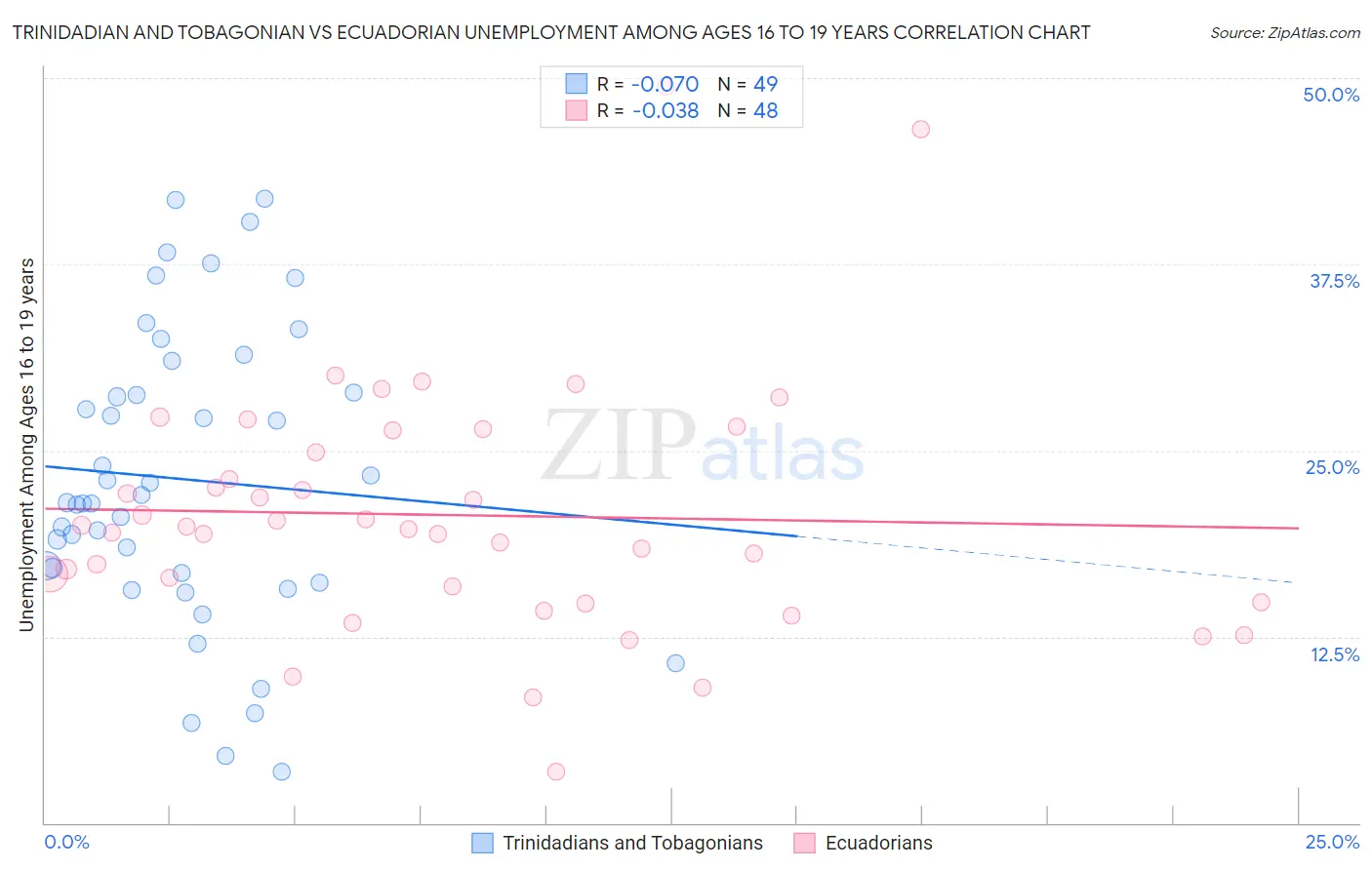 Trinidadian and Tobagonian vs Ecuadorian Unemployment Among Ages 16 to 19 years