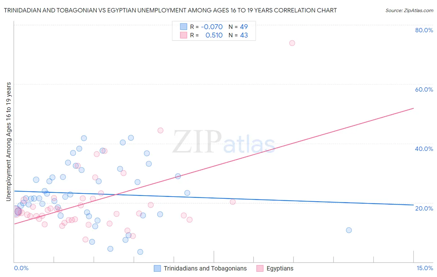 Trinidadian and Tobagonian vs Egyptian Unemployment Among Ages 16 to 19 years