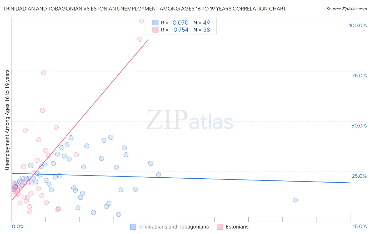 Trinidadian and Tobagonian vs Estonian Unemployment Among Ages 16 to 19 years