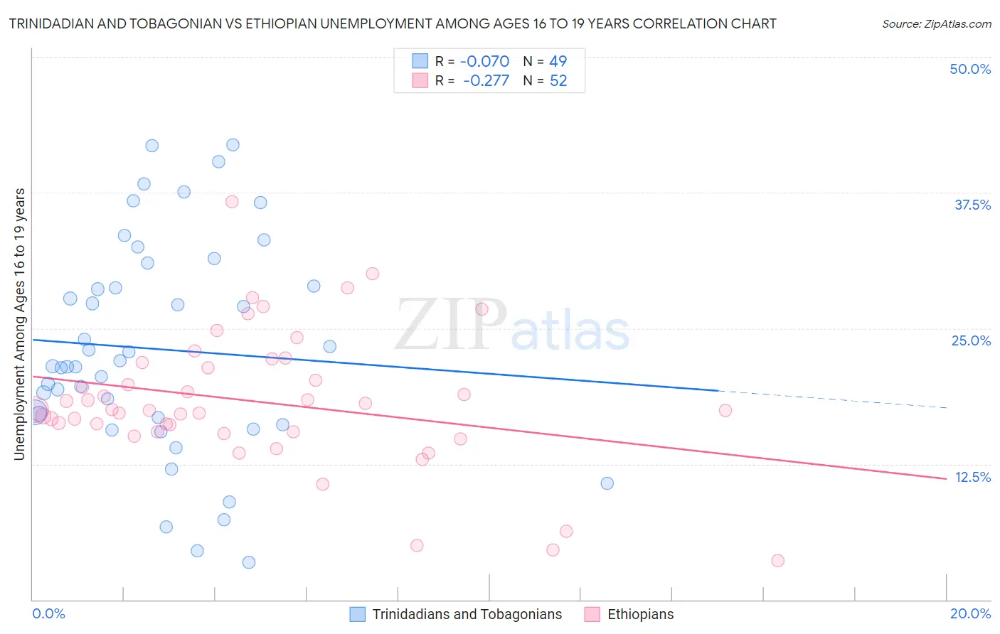 Trinidadian and Tobagonian vs Ethiopian Unemployment Among Ages 16 to 19 years