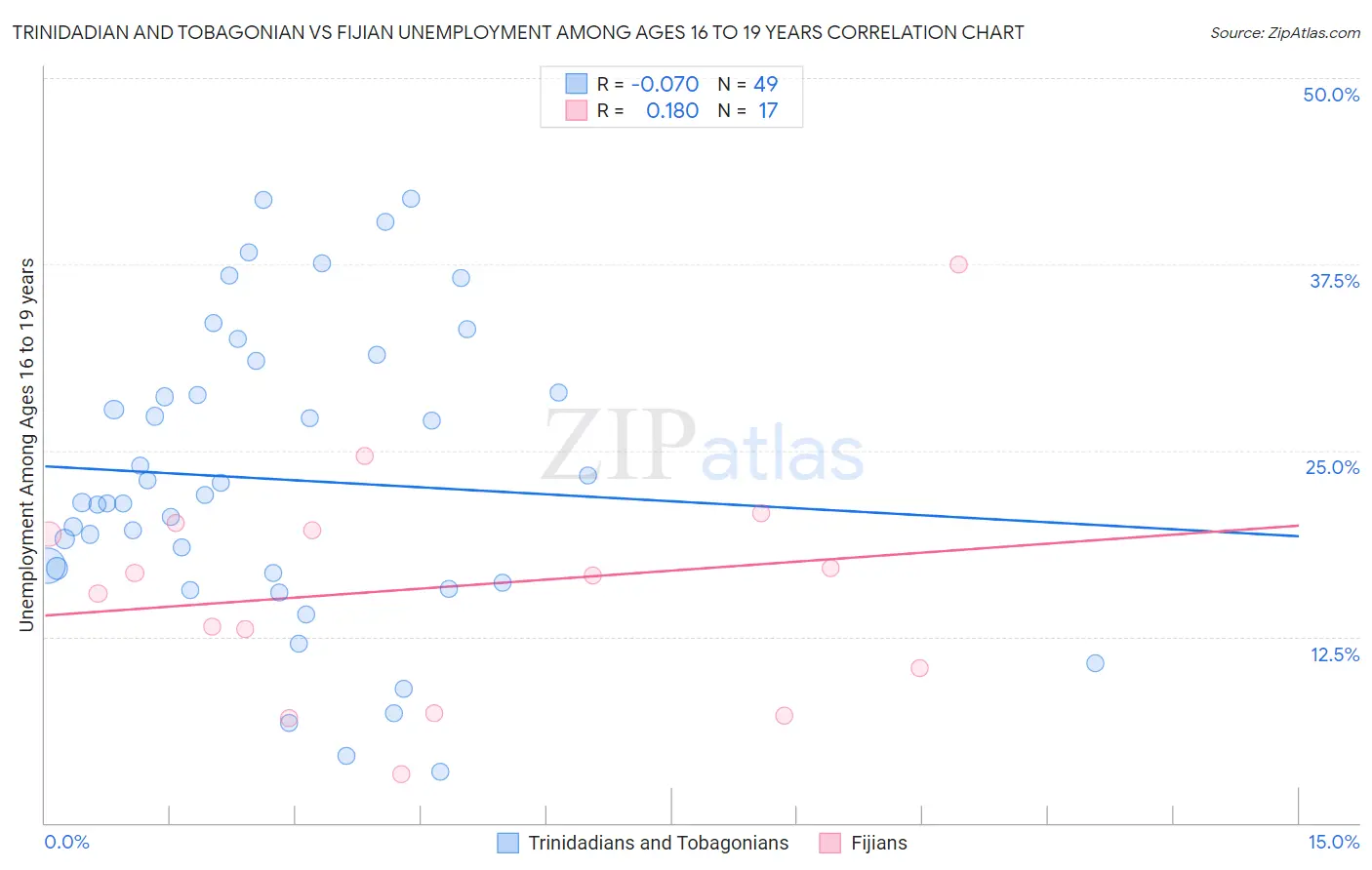 Trinidadian and Tobagonian vs Fijian Unemployment Among Ages 16 to 19 years