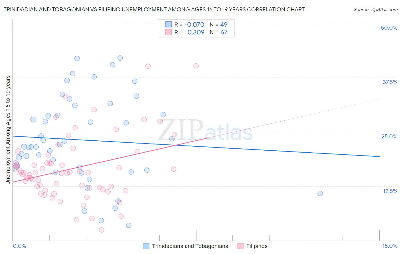 Trinidadian and Tobagonian vs Filipino Unemployment Among Ages 16 to 19 years