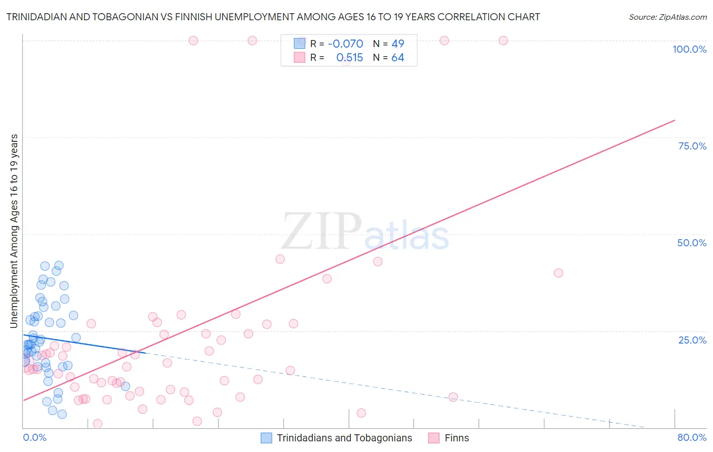 Trinidadian and Tobagonian vs Finnish Unemployment Among Ages 16 to 19 years