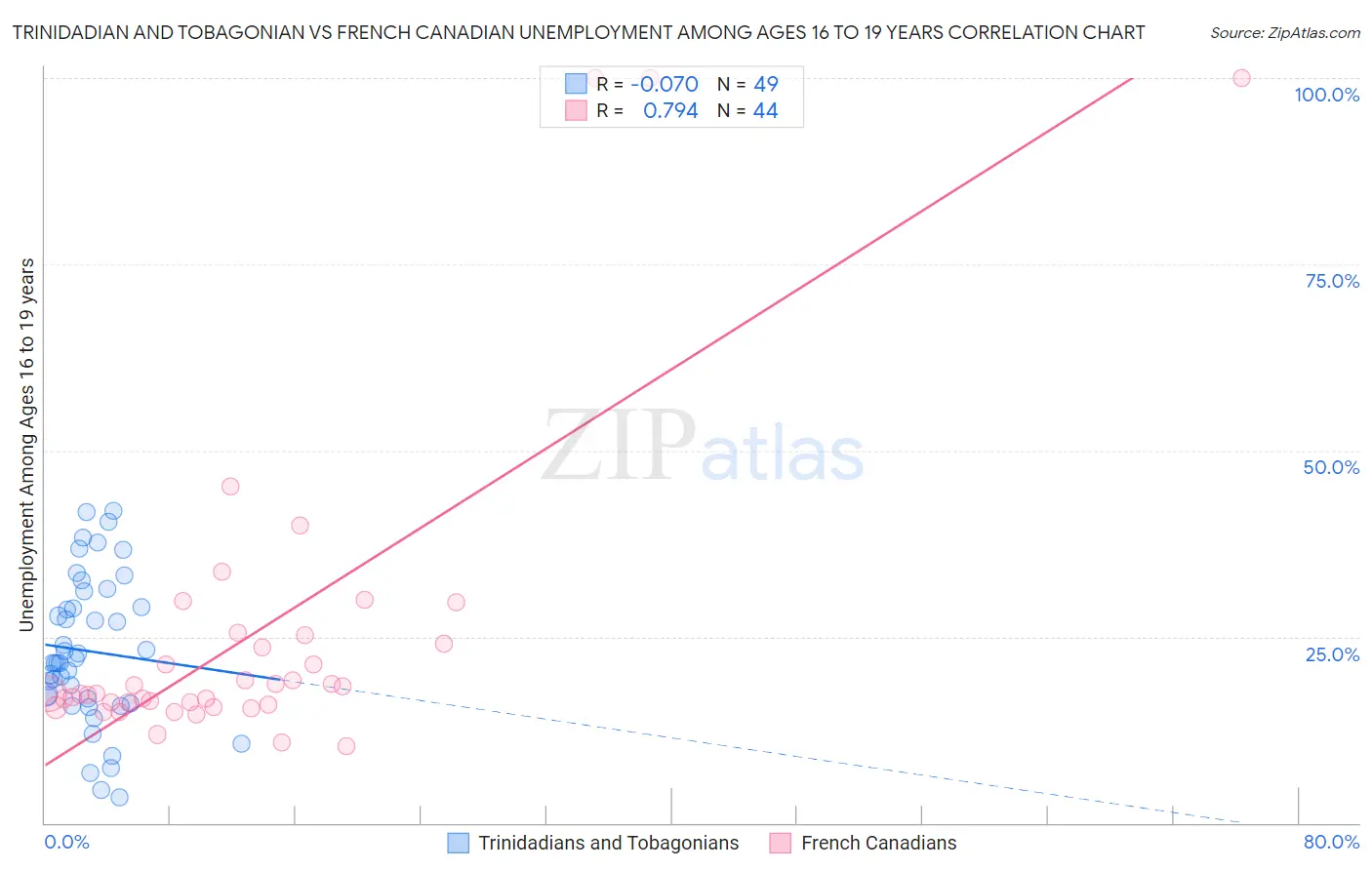 Trinidadian and Tobagonian vs French Canadian Unemployment Among Ages 16 to 19 years