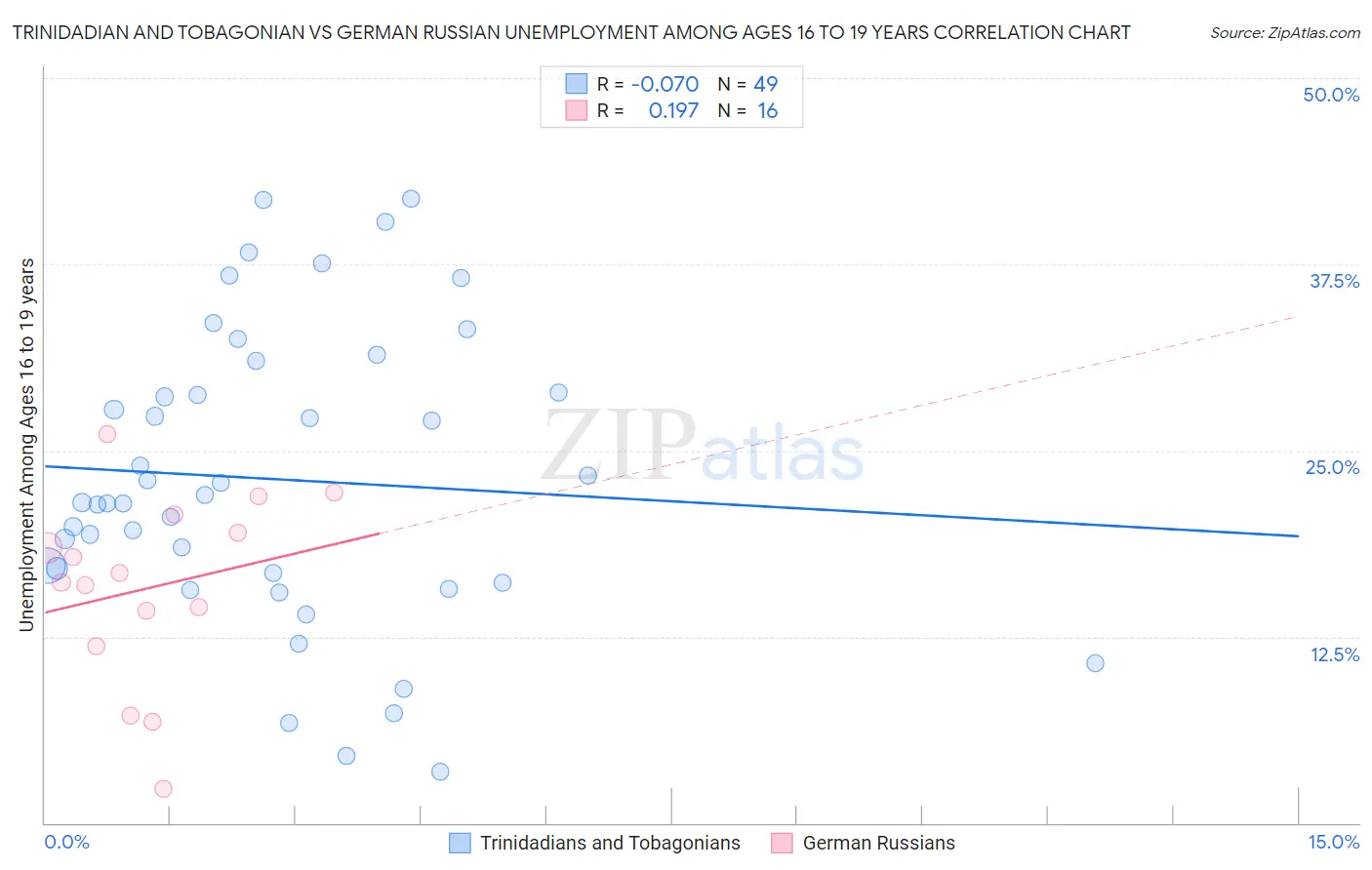 Trinidadian and Tobagonian vs German Russian Unemployment Among Ages 16 to 19 years