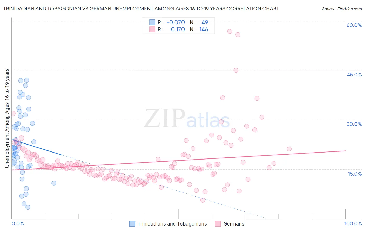 Trinidadian and Tobagonian vs German Unemployment Among Ages 16 to 19 years