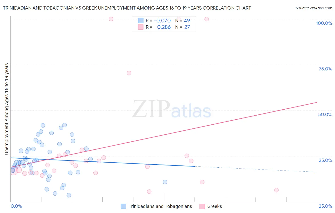 Trinidadian and Tobagonian vs Greek Unemployment Among Ages 16 to 19 years