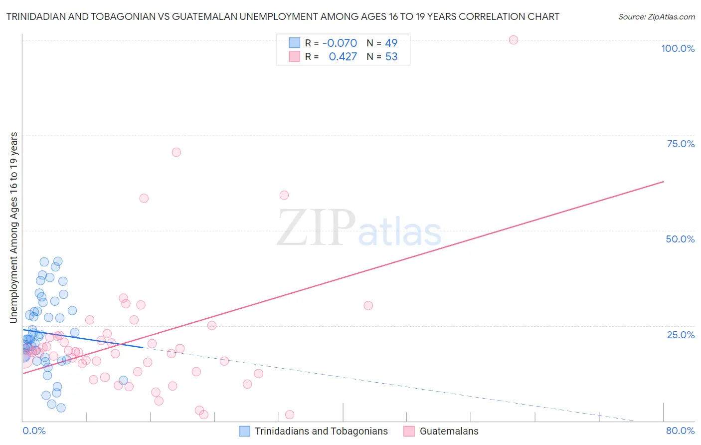 Trinidadian and Tobagonian vs Guatemalan Unemployment Among Ages 16 to 19 years