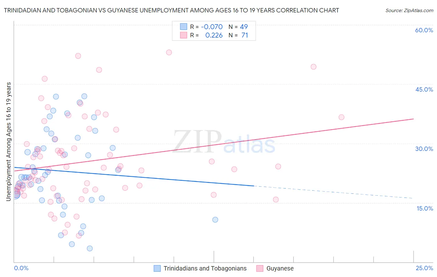 Trinidadian and Tobagonian vs Guyanese Unemployment Among Ages 16 to 19 years