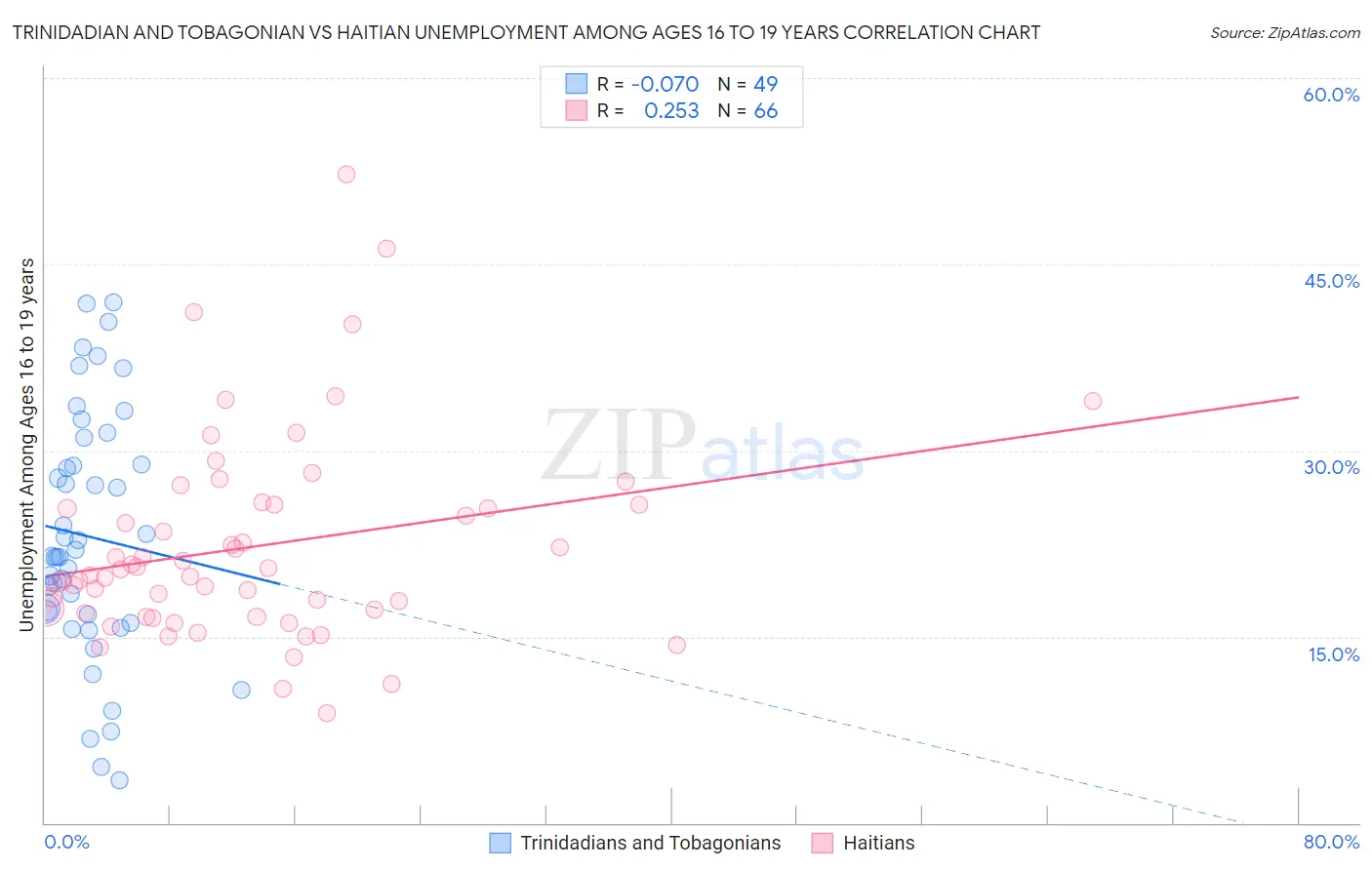Trinidadian and Tobagonian vs Haitian Unemployment Among Ages 16 to 19 years