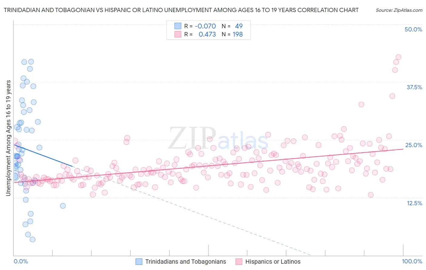Trinidadian and Tobagonian vs Hispanic or Latino Unemployment Among Ages 16 to 19 years