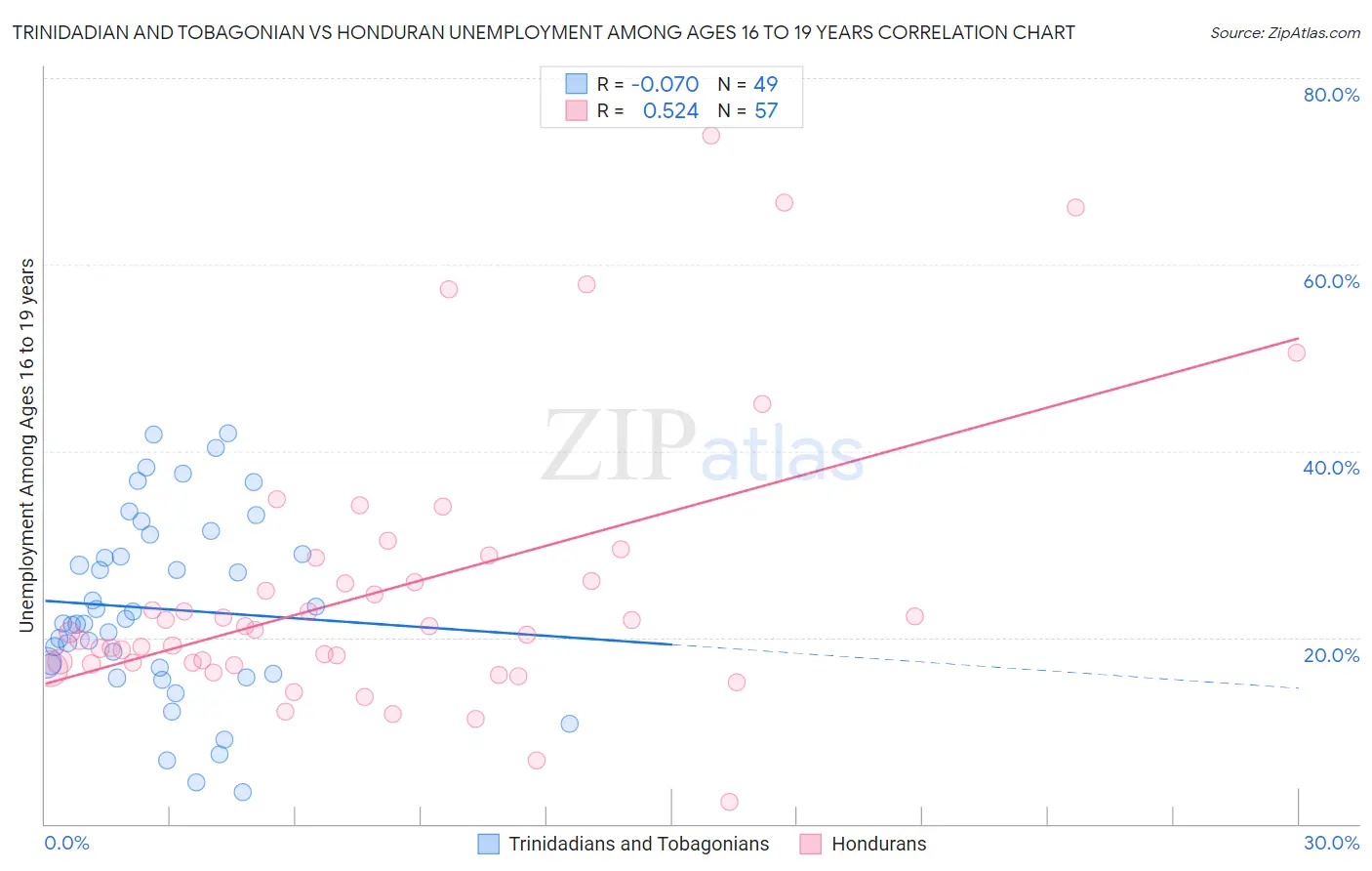 Trinidadian and Tobagonian vs Honduran Unemployment Among Ages 16 to 19 years