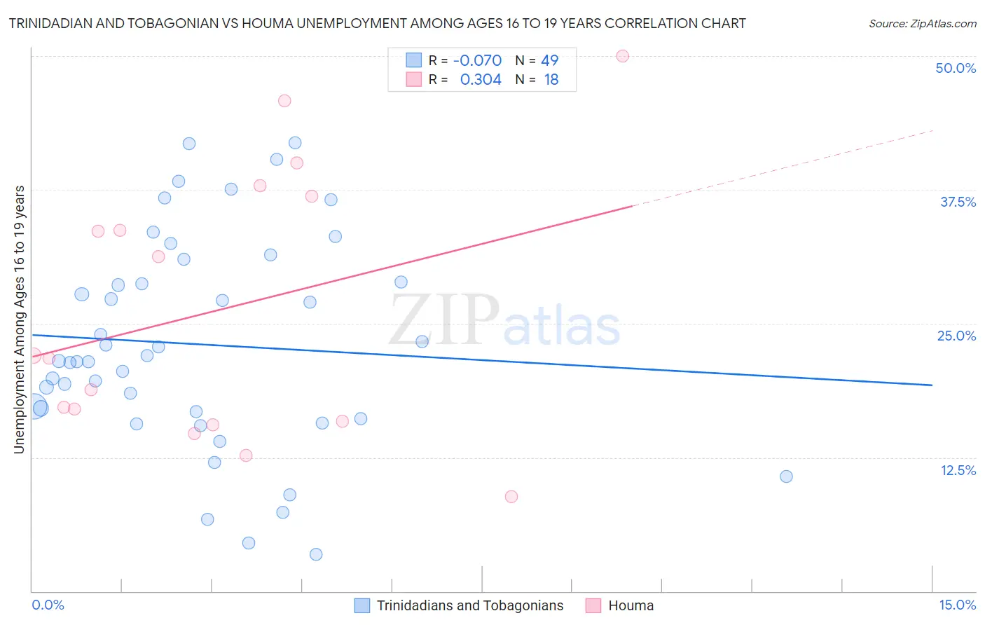 Trinidadian and Tobagonian vs Houma Unemployment Among Ages 16 to 19 years