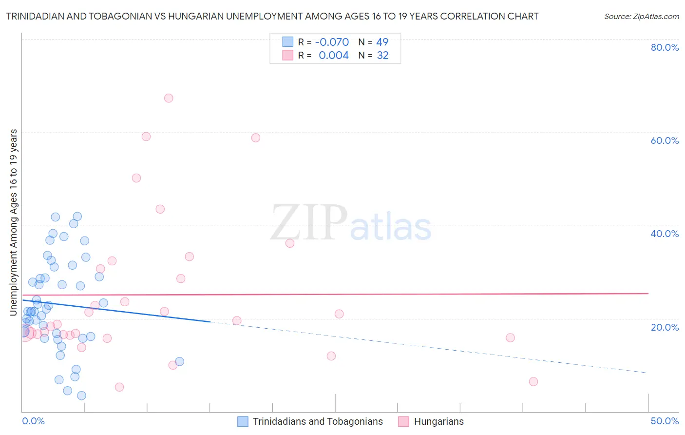 Trinidadian and Tobagonian vs Hungarian Unemployment Among Ages 16 to 19 years