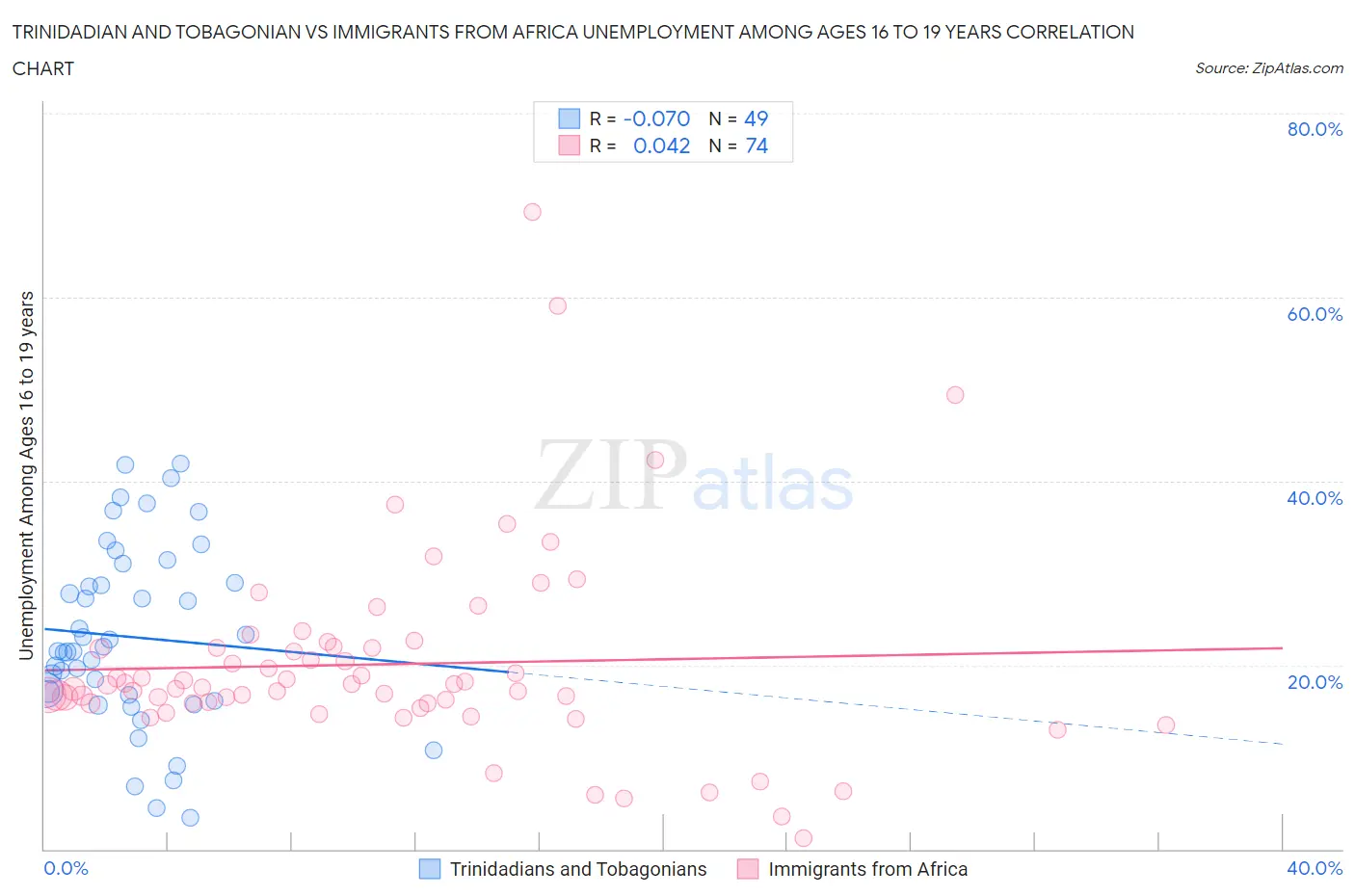 Trinidadian and Tobagonian vs Immigrants from Africa Unemployment Among Ages 16 to 19 years