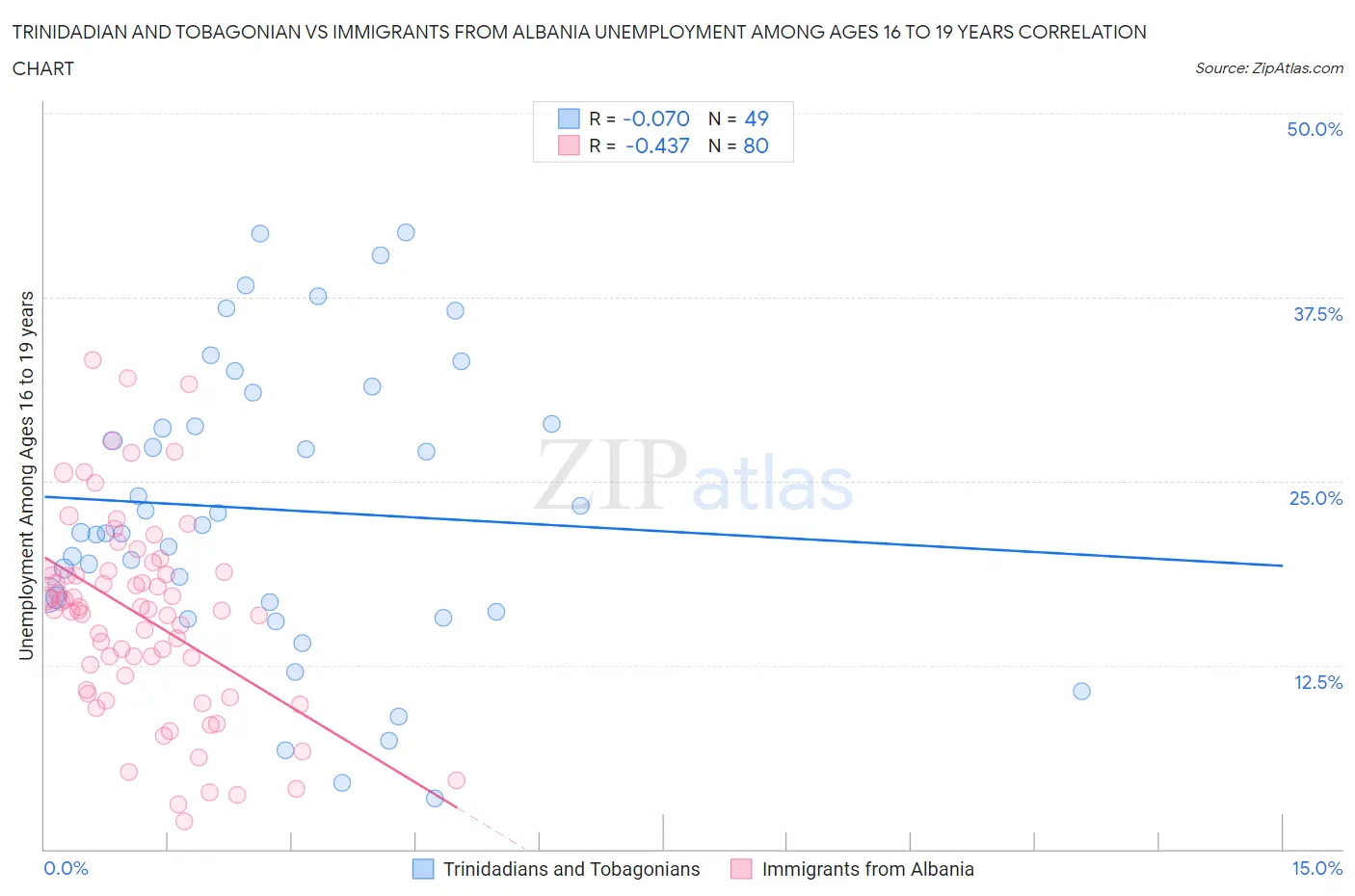 Trinidadian and Tobagonian vs Immigrants from Albania Unemployment Among Ages 16 to 19 years