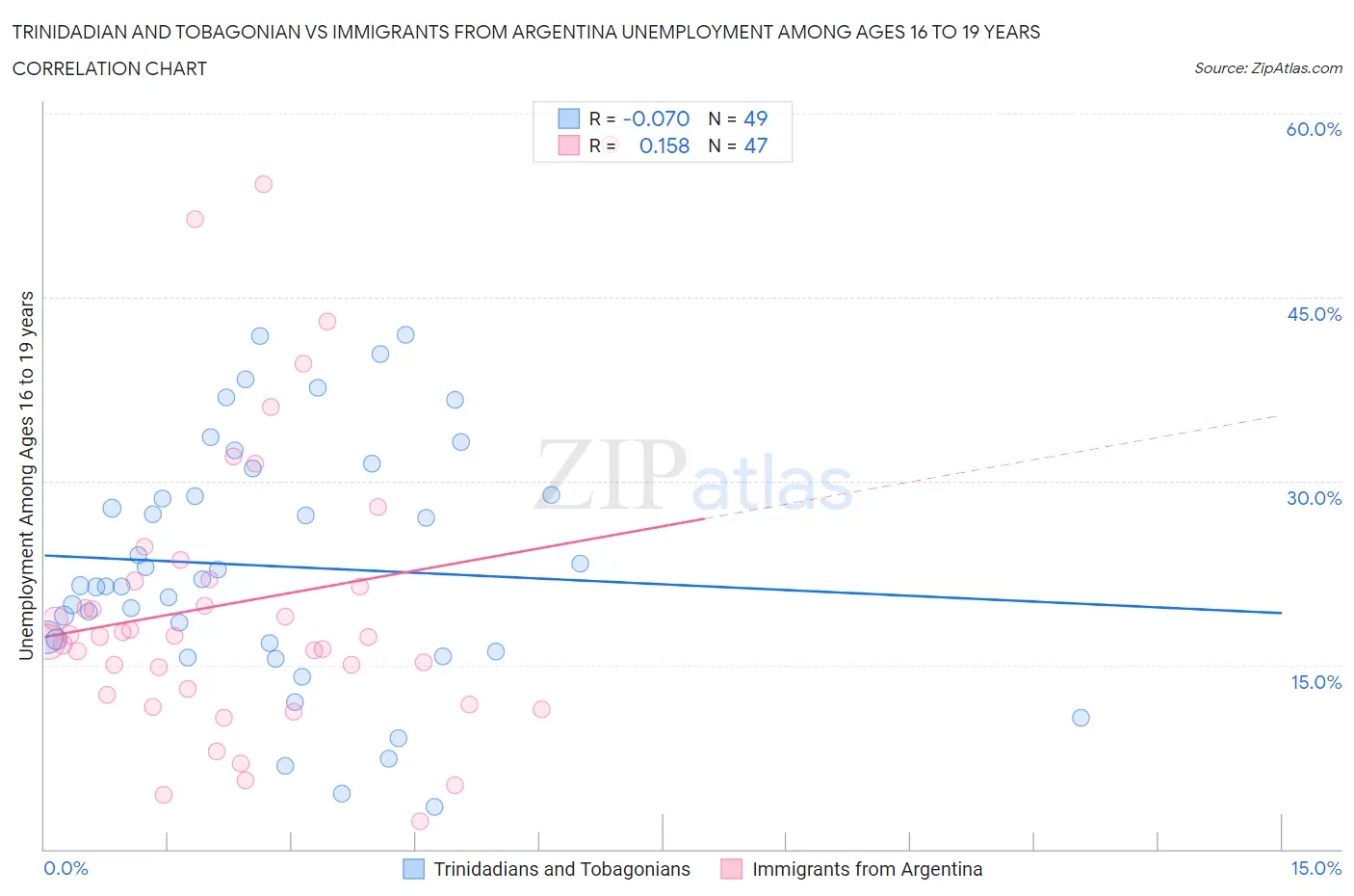 Trinidadian and Tobagonian vs Immigrants from Argentina Unemployment Among Ages 16 to 19 years