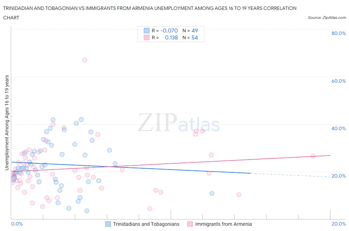 Trinidadian and Tobagonian vs Immigrants from Armenia Unemployment Among Ages 16 to 19 years
