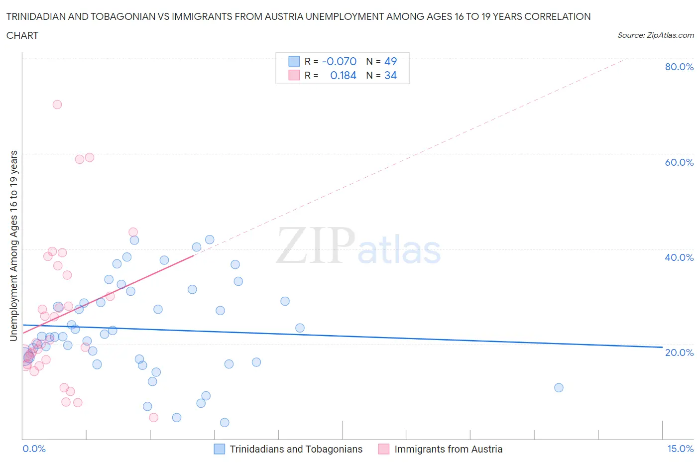Trinidadian and Tobagonian vs Immigrants from Austria Unemployment Among Ages 16 to 19 years