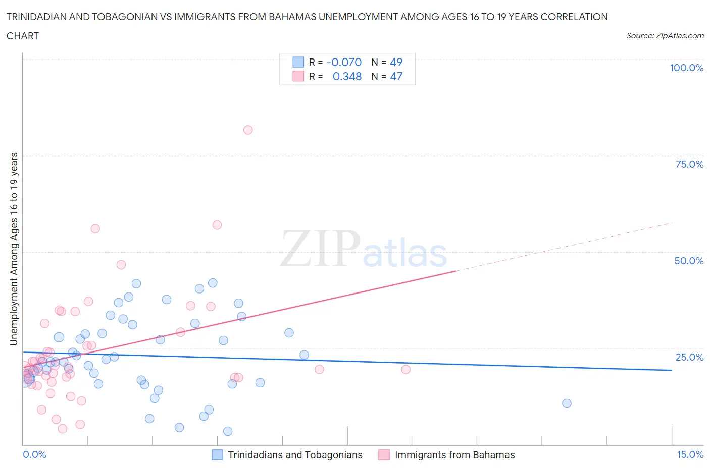 Trinidadian and Tobagonian vs Immigrants from Bahamas Unemployment Among Ages 16 to 19 years
