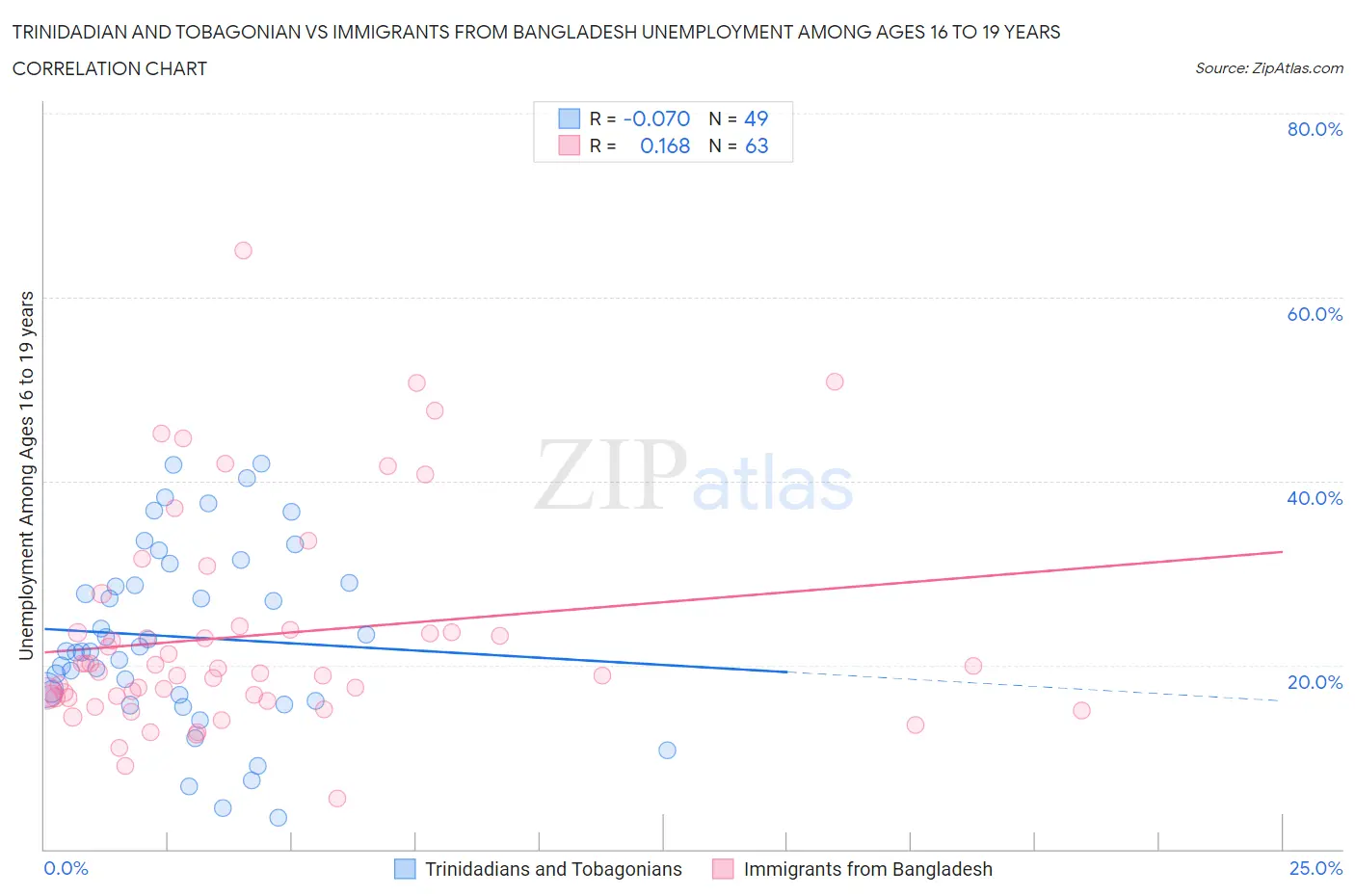 Trinidadian and Tobagonian vs Immigrants from Bangladesh Unemployment Among Ages 16 to 19 years