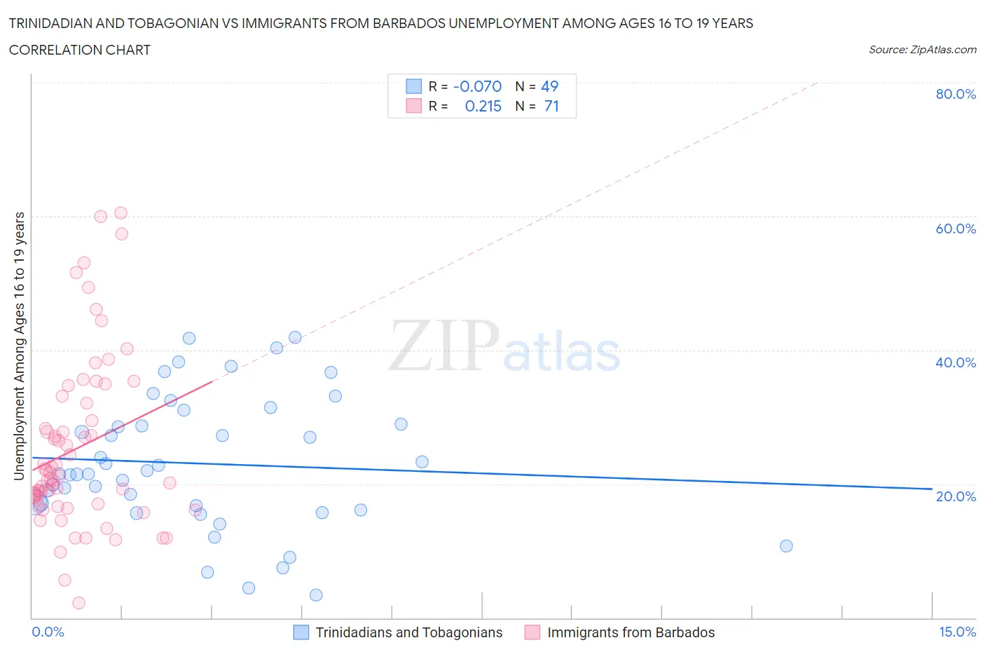 Trinidadian and Tobagonian vs Immigrants from Barbados Unemployment Among Ages 16 to 19 years