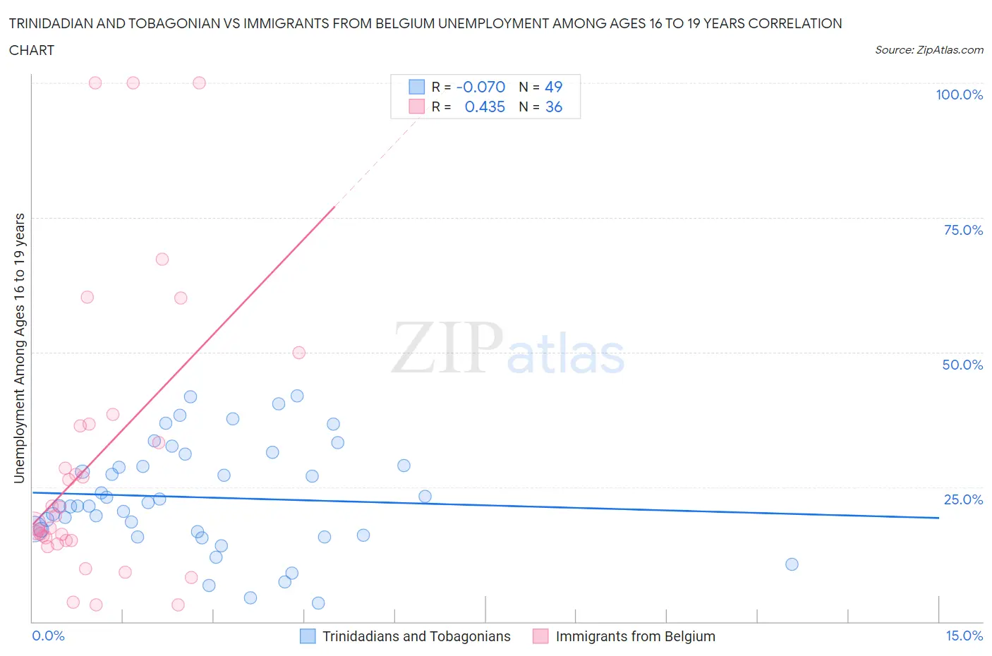 Trinidadian and Tobagonian vs Immigrants from Belgium Unemployment Among Ages 16 to 19 years