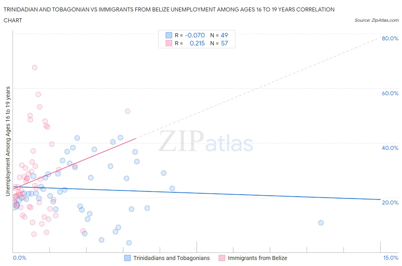 Trinidadian and Tobagonian vs Immigrants from Belize Unemployment Among Ages 16 to 19 years
