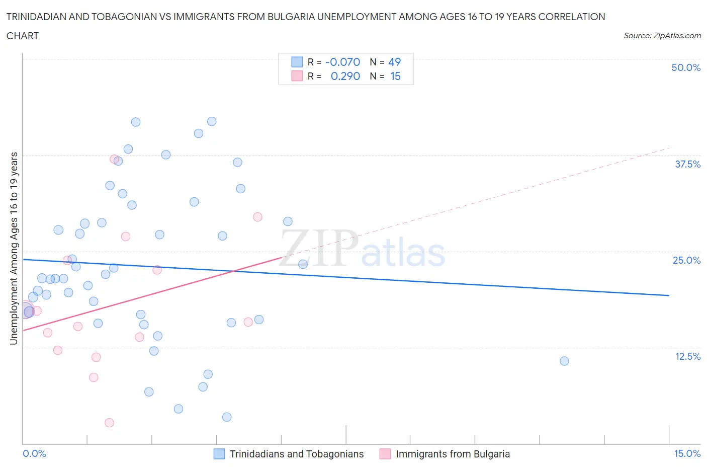 Trinidadian and Tobagonian vs Immigrants from Bulgaria Unemployment Among Ages 16 to 19 years