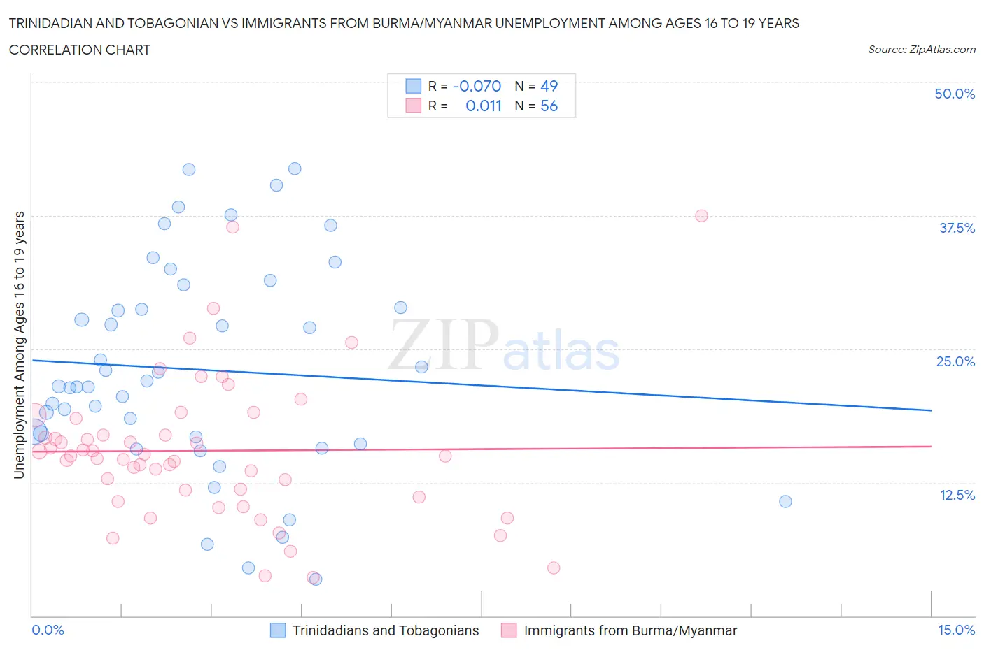 Trinidadian and Tobagonian vs Immigrants from Burma/Myanmar Unemployment Among Ages 16 to 19 years