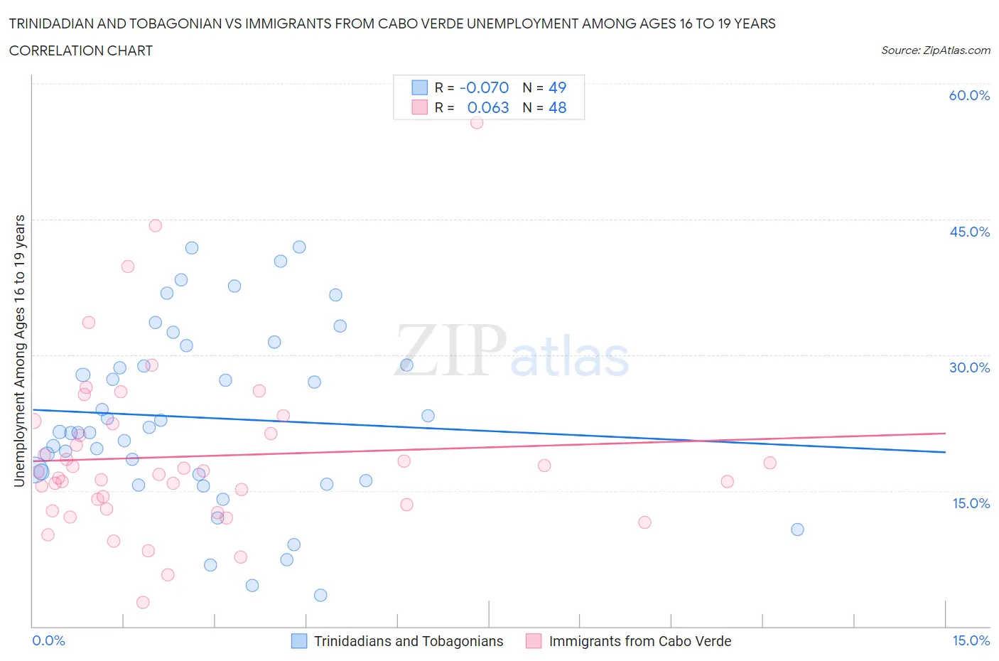 Trinidadian and Tobagonian vs Immigrants from Cabo Verde Unemployment Among Ages 16 to 19 years