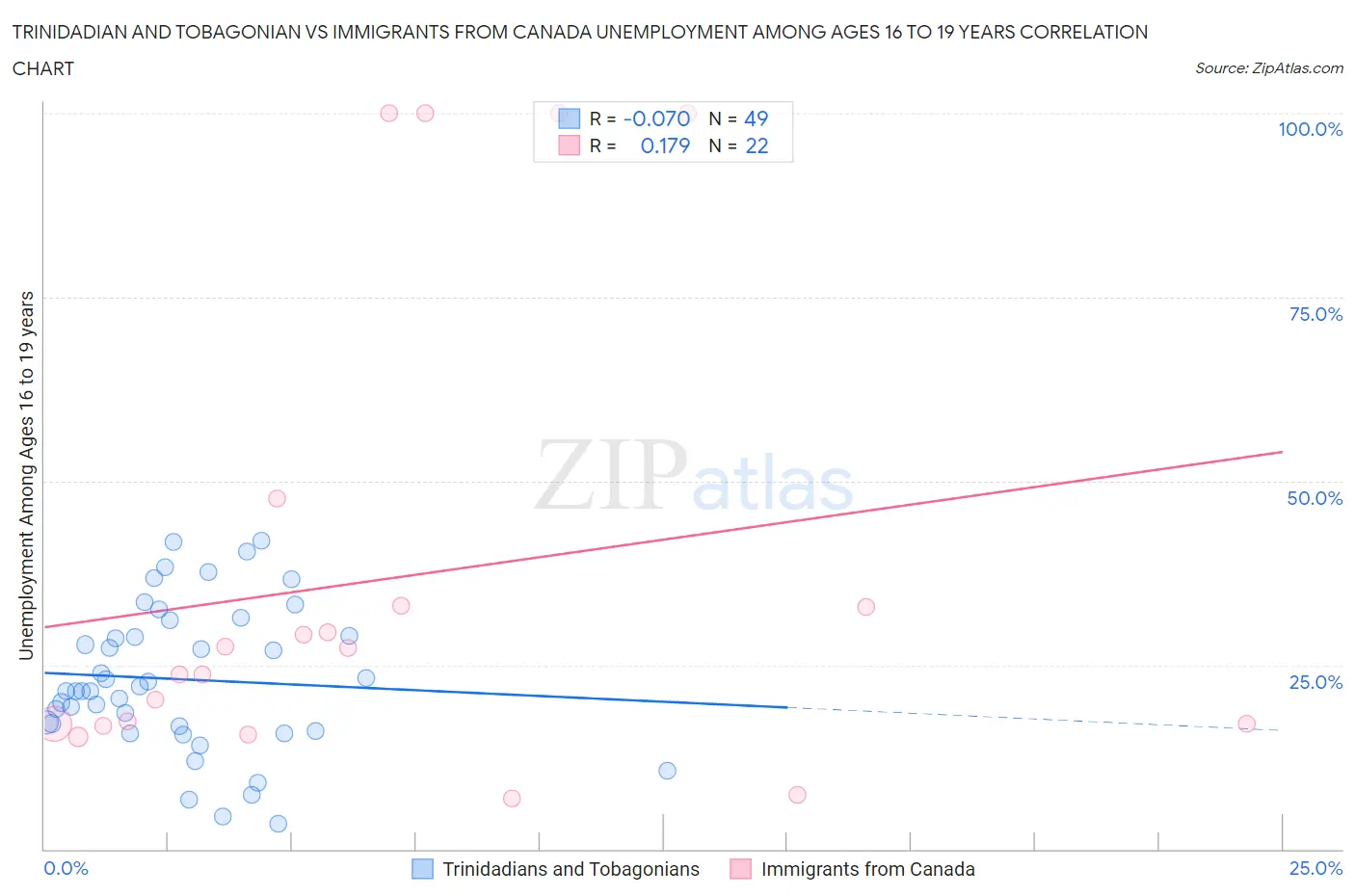 Trinidadian and Tobagonian vs Immigrants from Canada Unemployment Among Ages 16 to 19 years