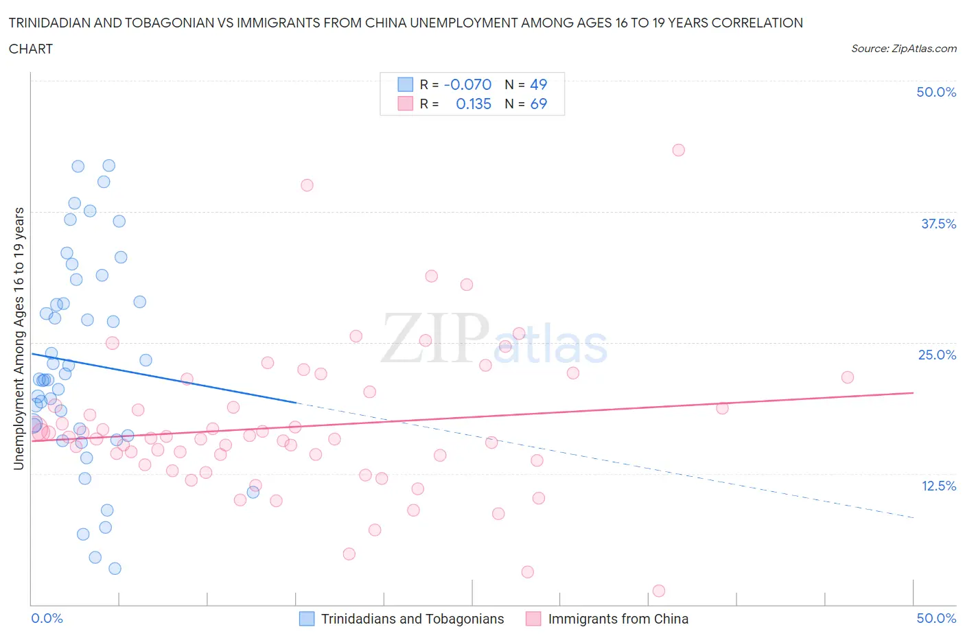 Trinidadian and Tobagonian vs Immigrants from China Unemployment Among Ages 16 to 19 years