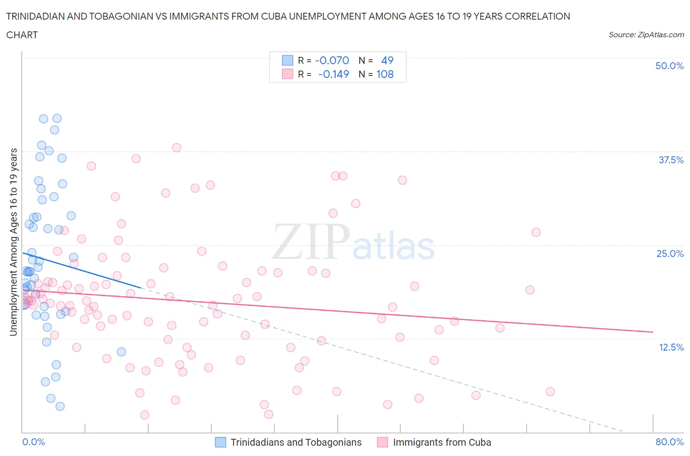 Trinidadian and Tobagonian vs Immigrants from Cuba Unemployment Among Ages 16 to 19 years