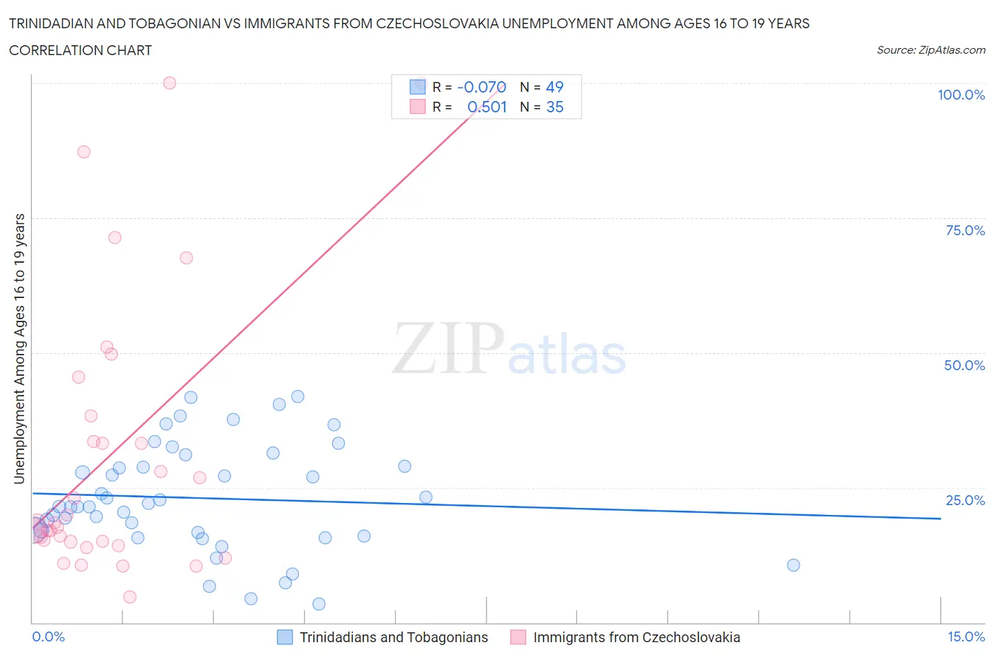 Trinidadian and Tobagonian vs Immigrants from Czechoslovakia Unemployment Among Ages 16 to 19 years