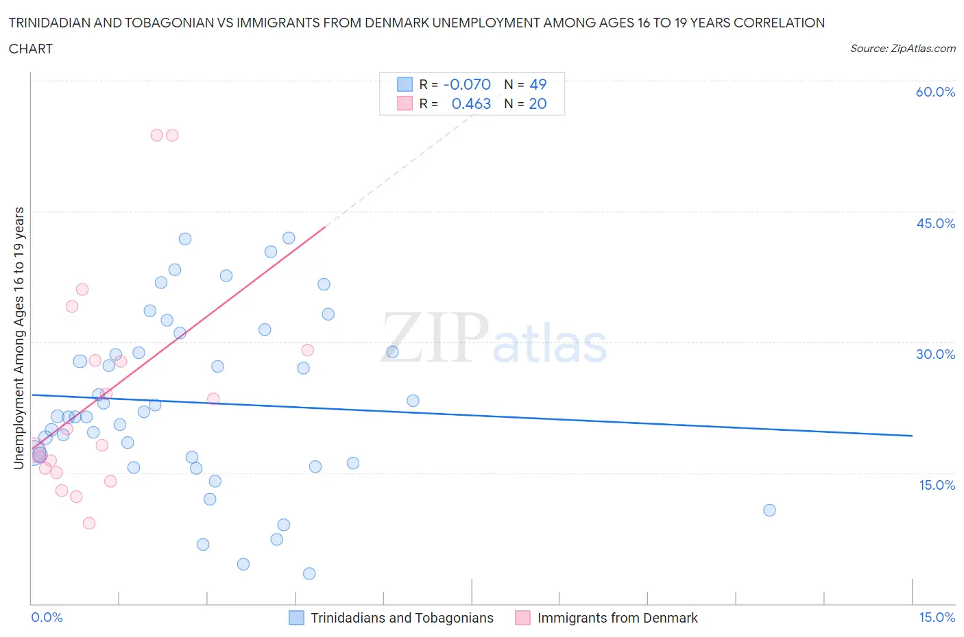 Trinidadian and Tobagonian vs Immigrants from Denmark Unemployment Among Ages 16 to 19 years
