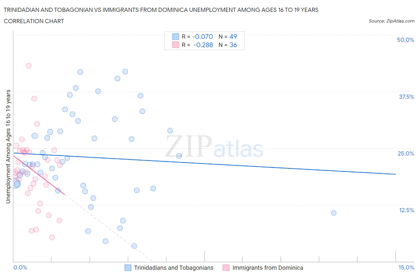 Trinidadian and Tobagonian vs Immigrants from Dominica Unemployment Among Ages 16 to 19 years