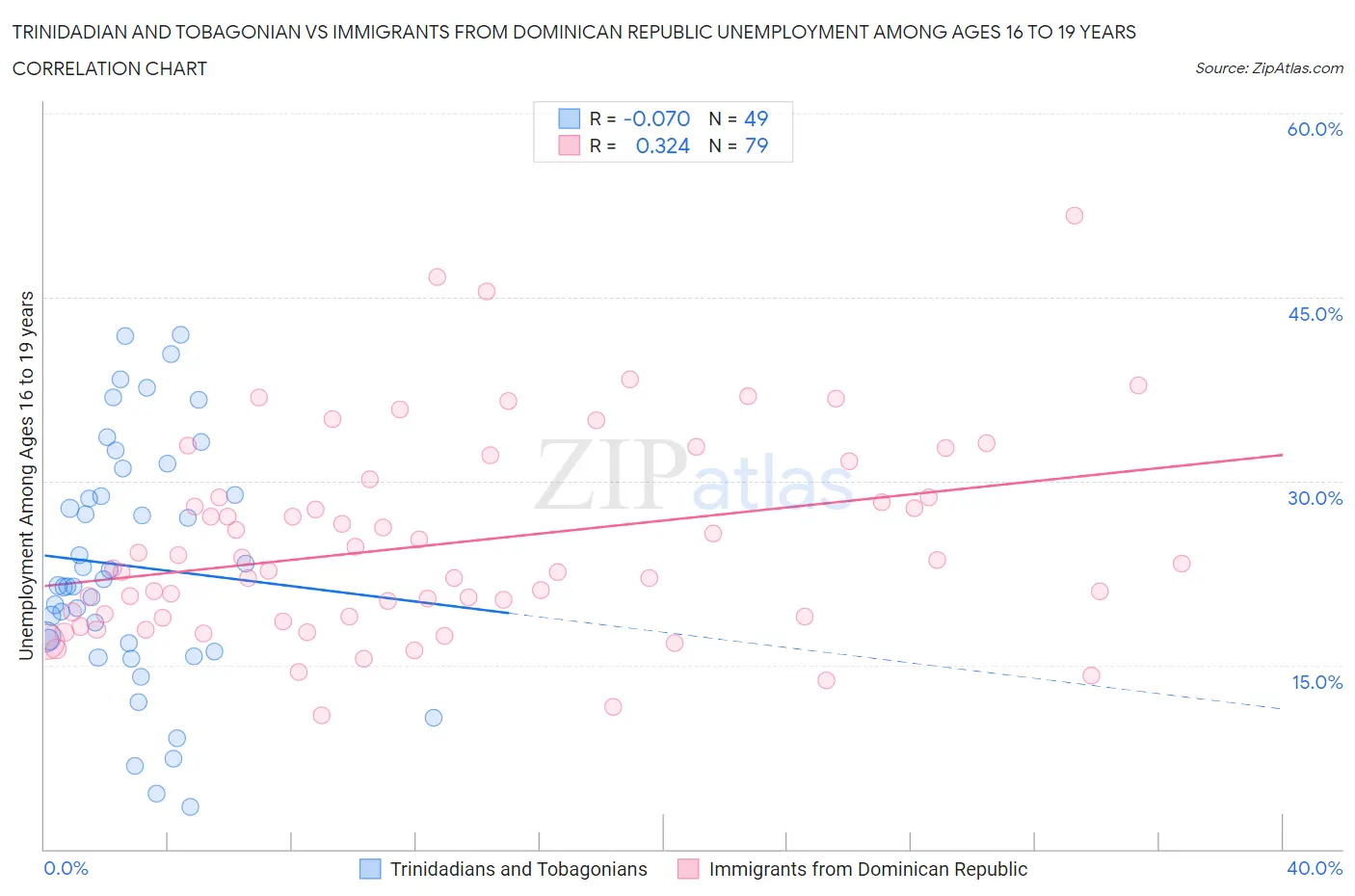 Trinidadian and Tobagonian vs Immigrants from Dominican Republic Unemployment Among Ages 16 to 19 years