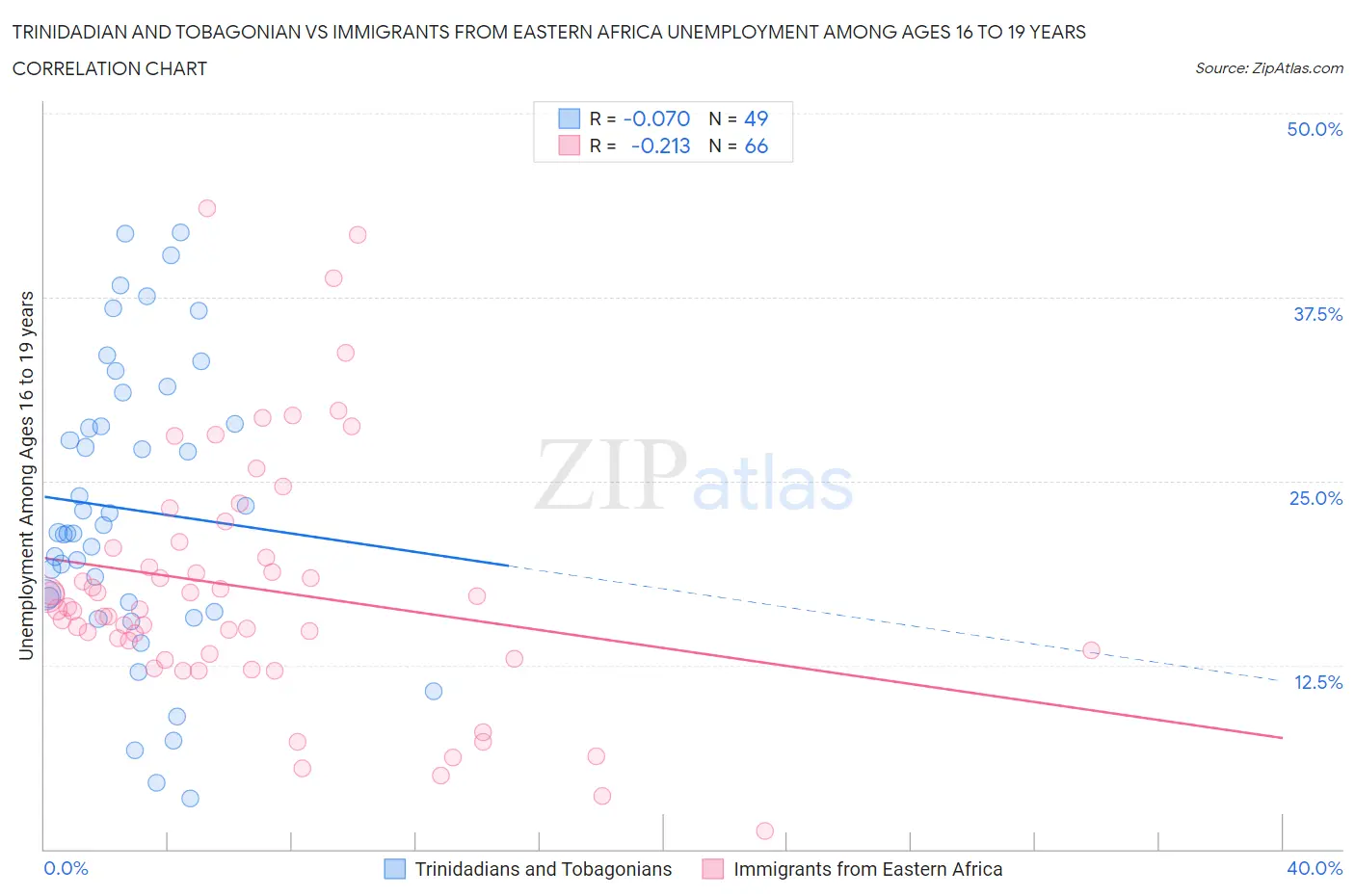 Trinidadian and Tobagonian vs Immigrants from Eastern Africa Unemployment Among Ages 16 to 19 years