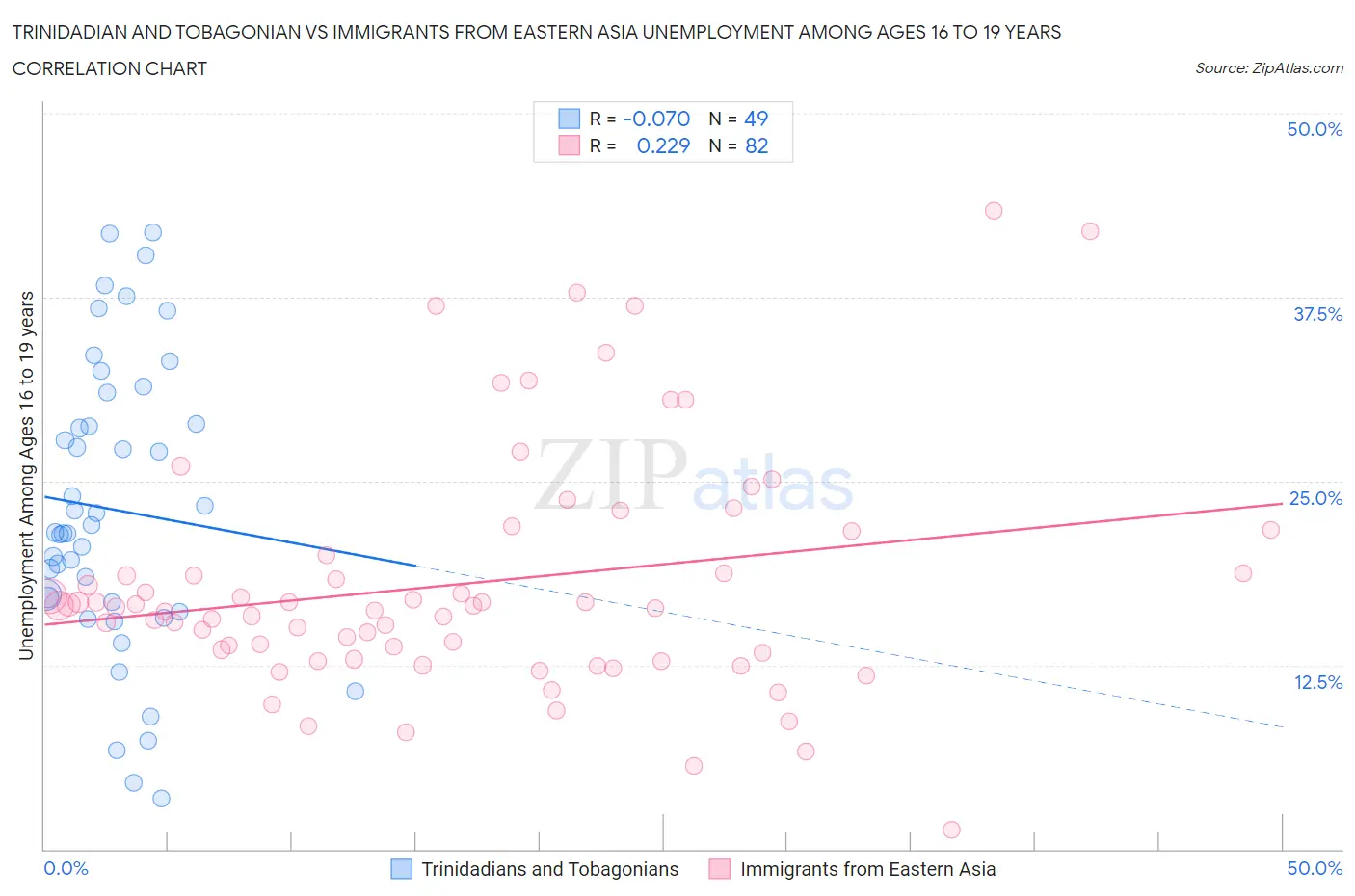 Trinidadian and Tobagonian vs Immigrants from Eastern Asia Unemployment Among Ages 16 to 19 years