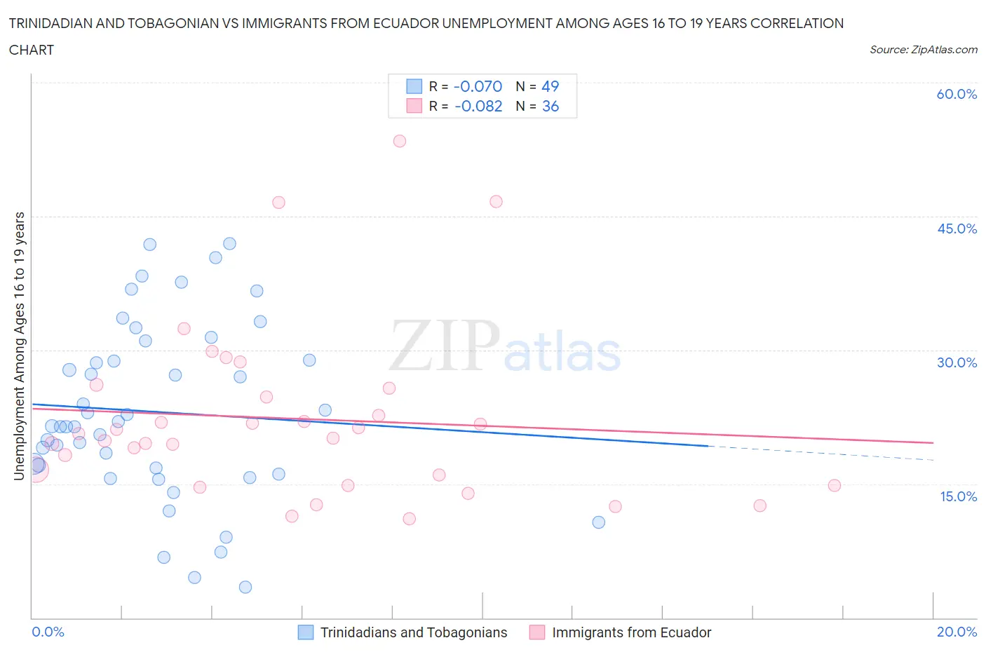 Trinidadian and Tobagonian vs Immigrants from Ecuador Unemployment Among Ages 16 to 19 years