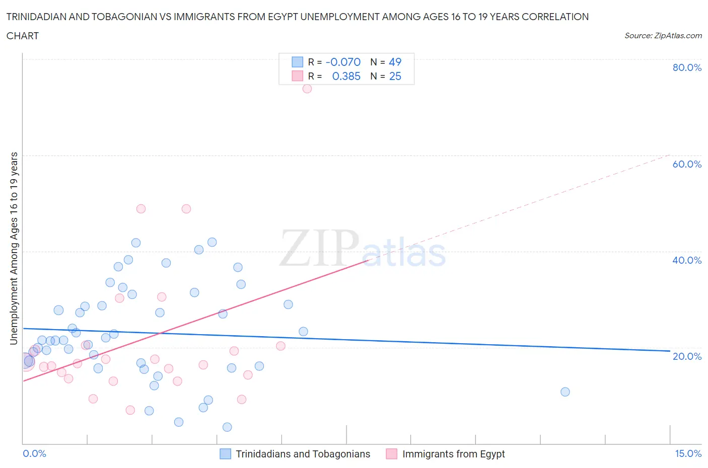 Trinidadian and Tobagonian vs Immigrants from Egypt Unemployment Among Ages 16 to 19 years