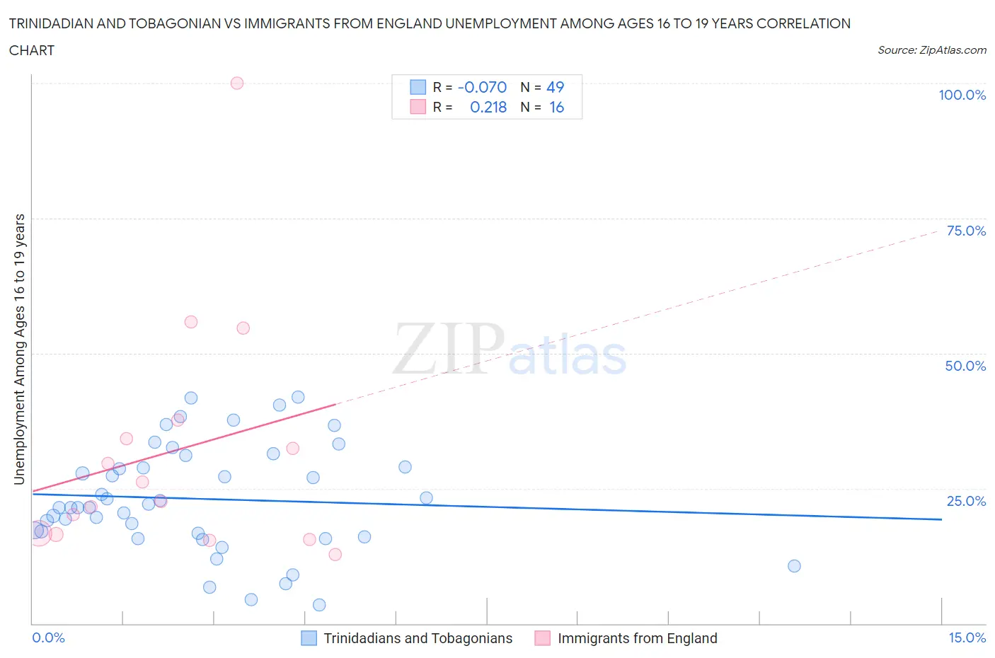 Trinidadian and Tobagonian vs Immigrants from England Unemployment Among Ages 16 to 19 years