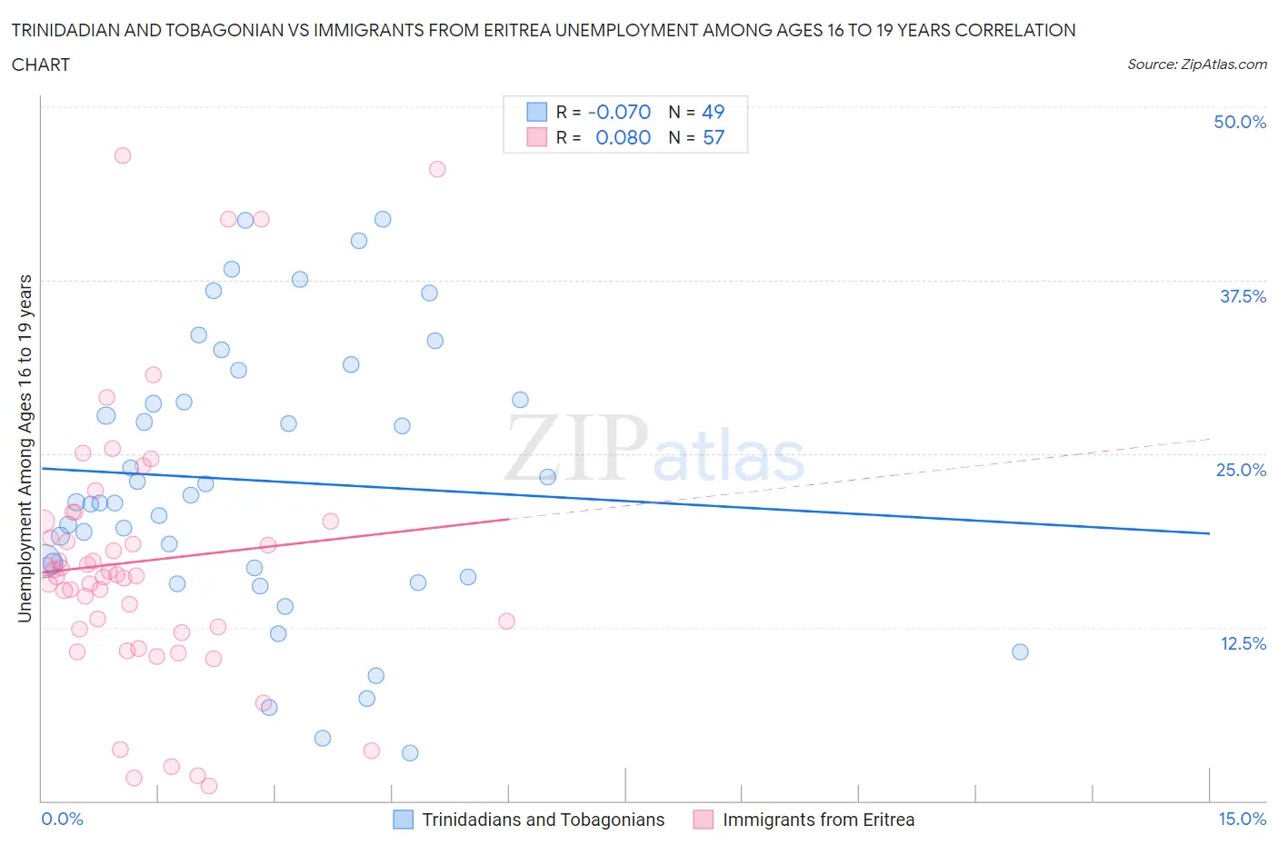 Trinidadian and Tobagonian vs Immigrants from Eritrea Unemployment Among Ages 16 to 19 years