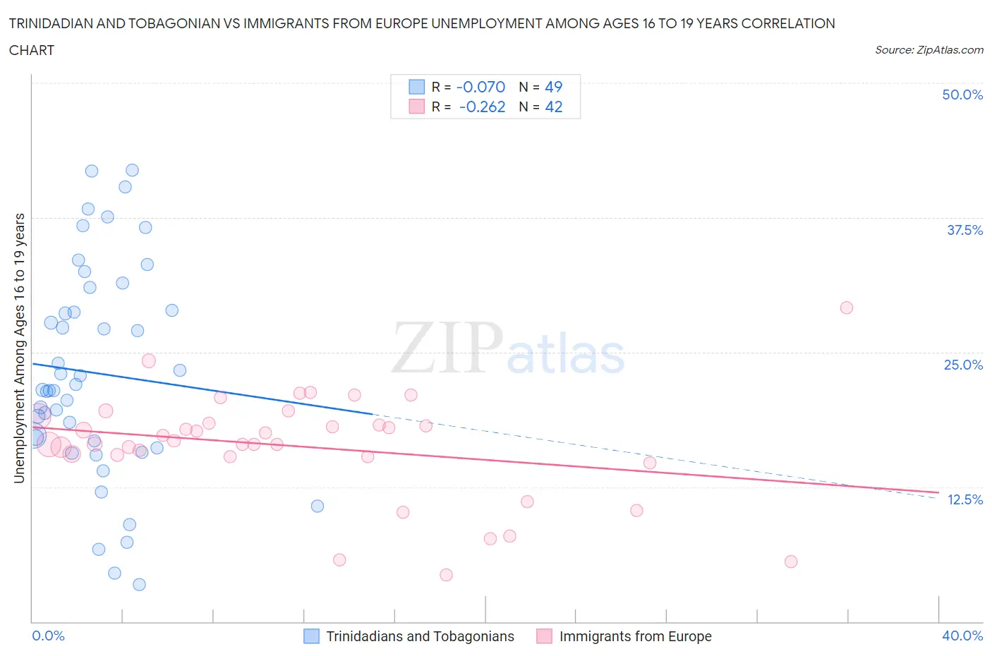 Trinidadian and Tobagonian vs Immigrants from Europe Unemployment Among Ages 16 to 19 years