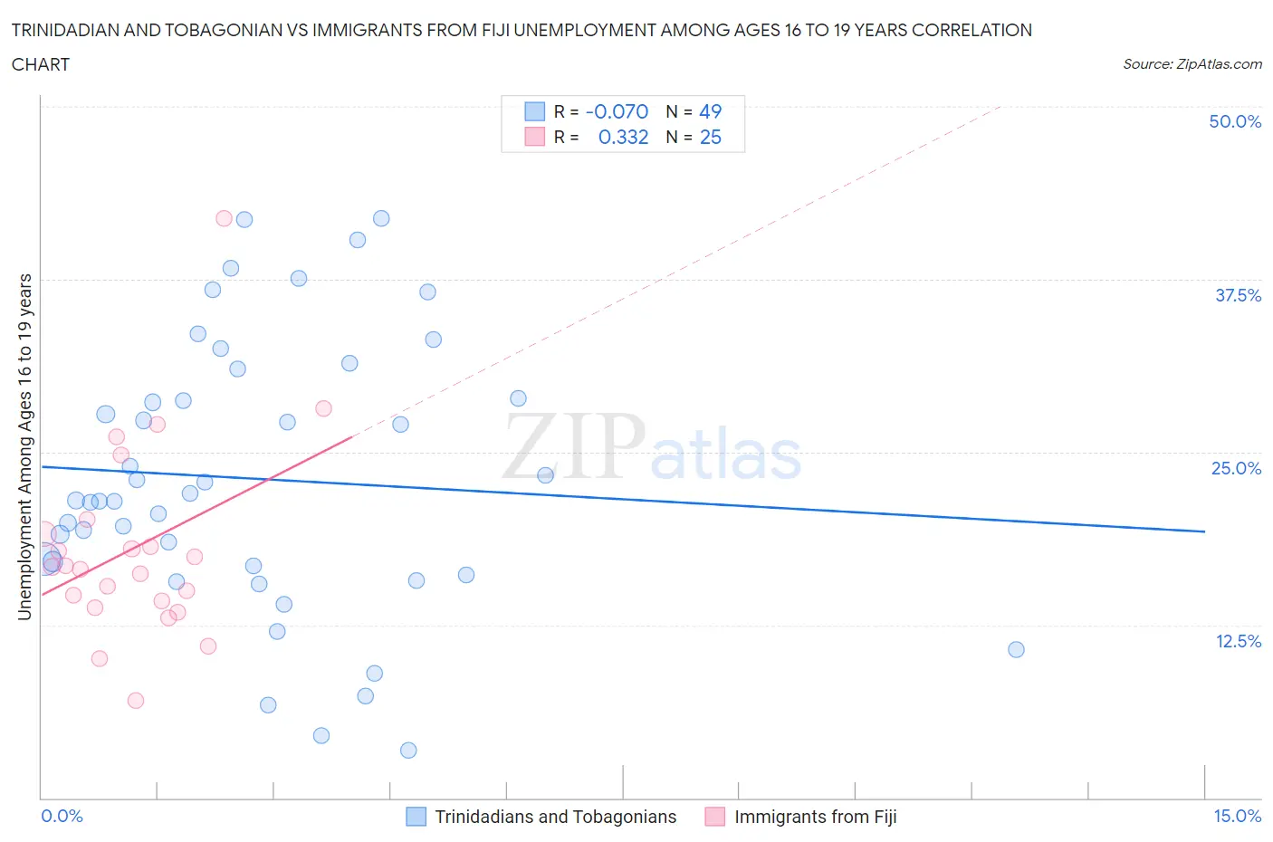 Trinidadian and Tobagonian vs Immigrants from Fiji Unemployment Among Ages 16 to 19 years