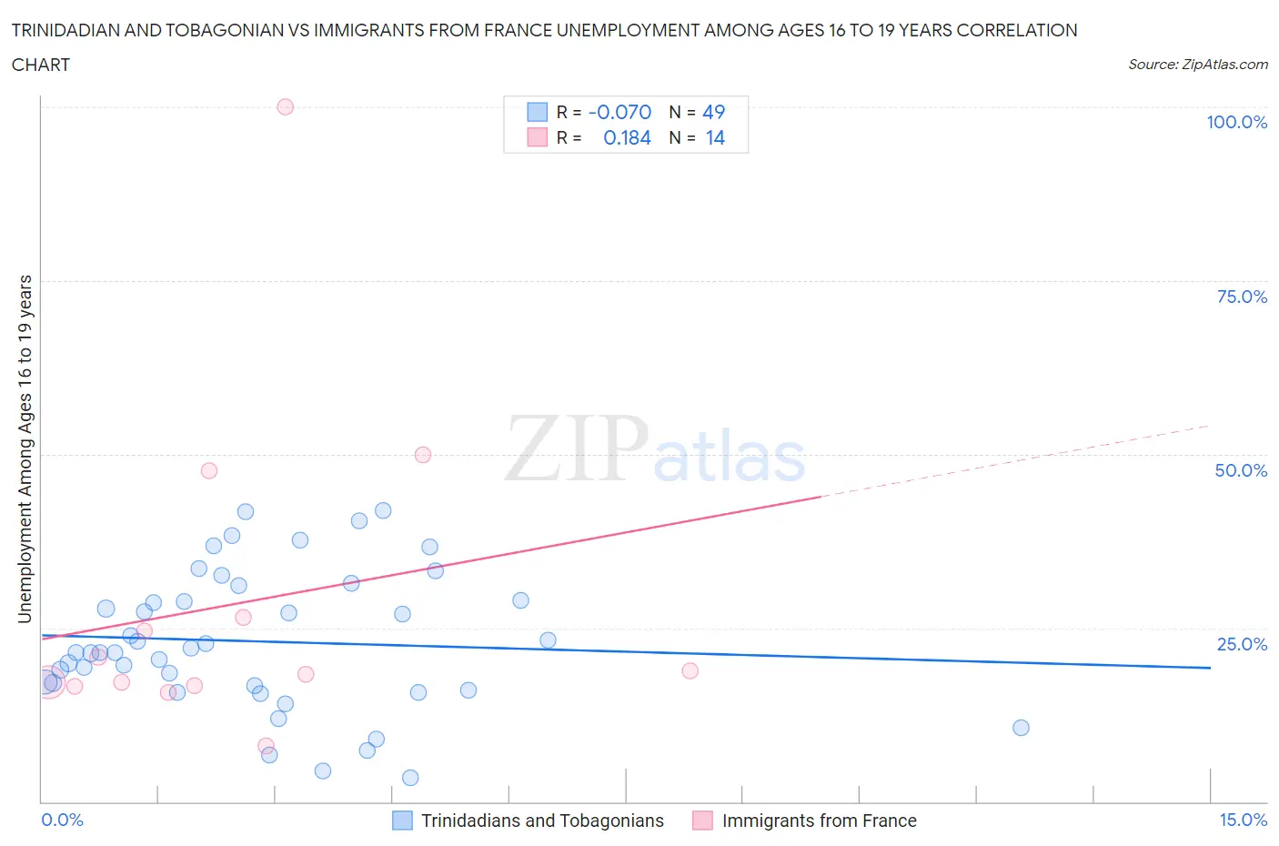 Trinidadian and Tobagonian vs Immigrants from France Unemployment Among Ages 16 to 19 years