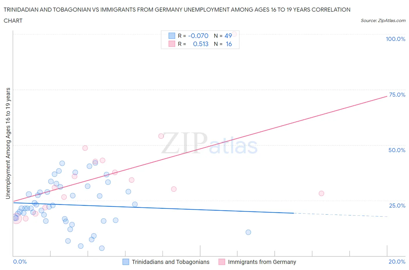 Trinidadian and Tobagonian vs Immigrants from Germany Unemployment Among Ages 16 to 19 years