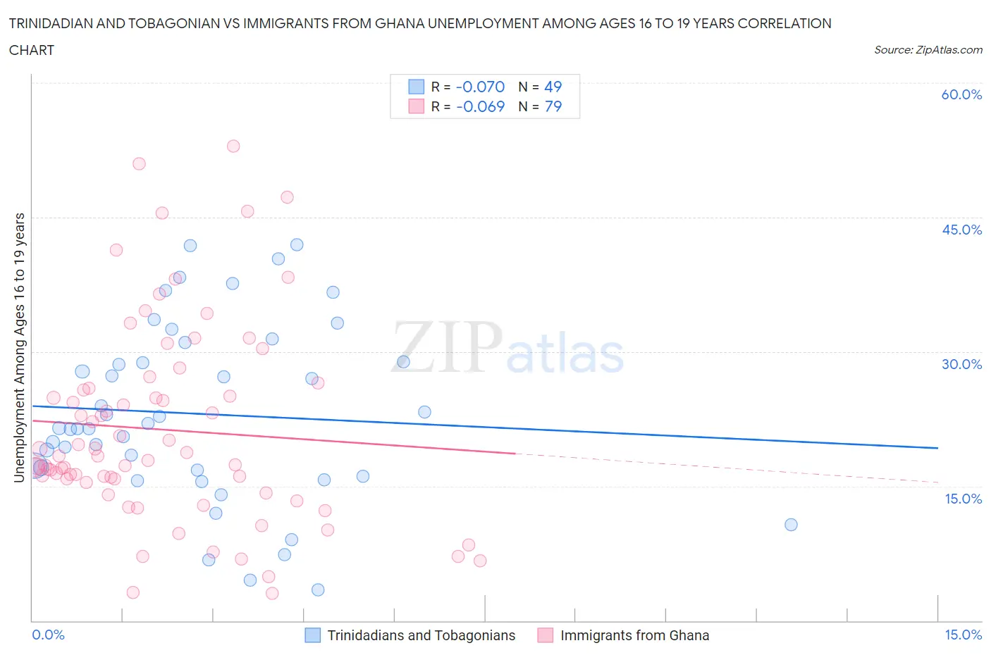 Trinidadian and Tobagonian vs Immigrants from Ghana Unemployment Among Ages 16 to 19 years